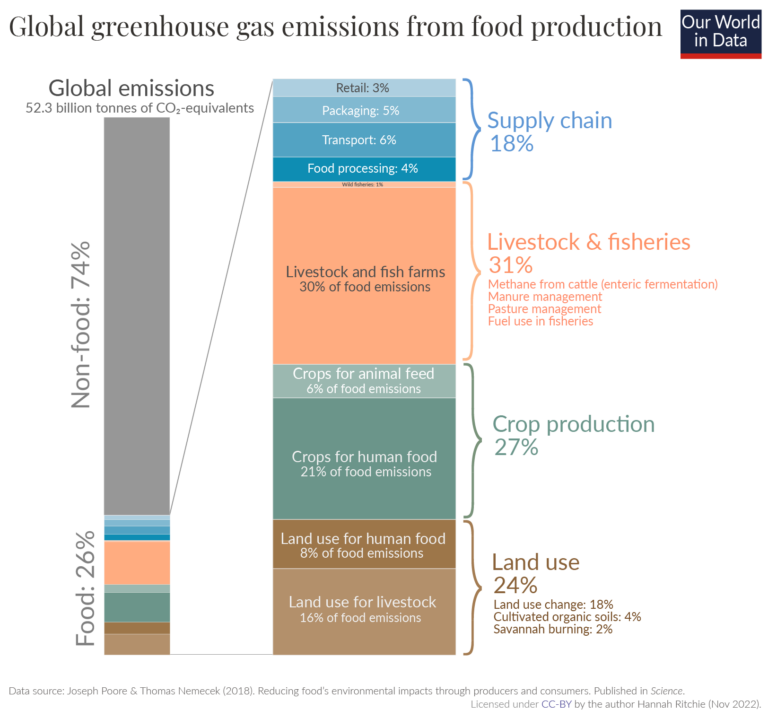 Food GHG Emissions chart by Our World in Data