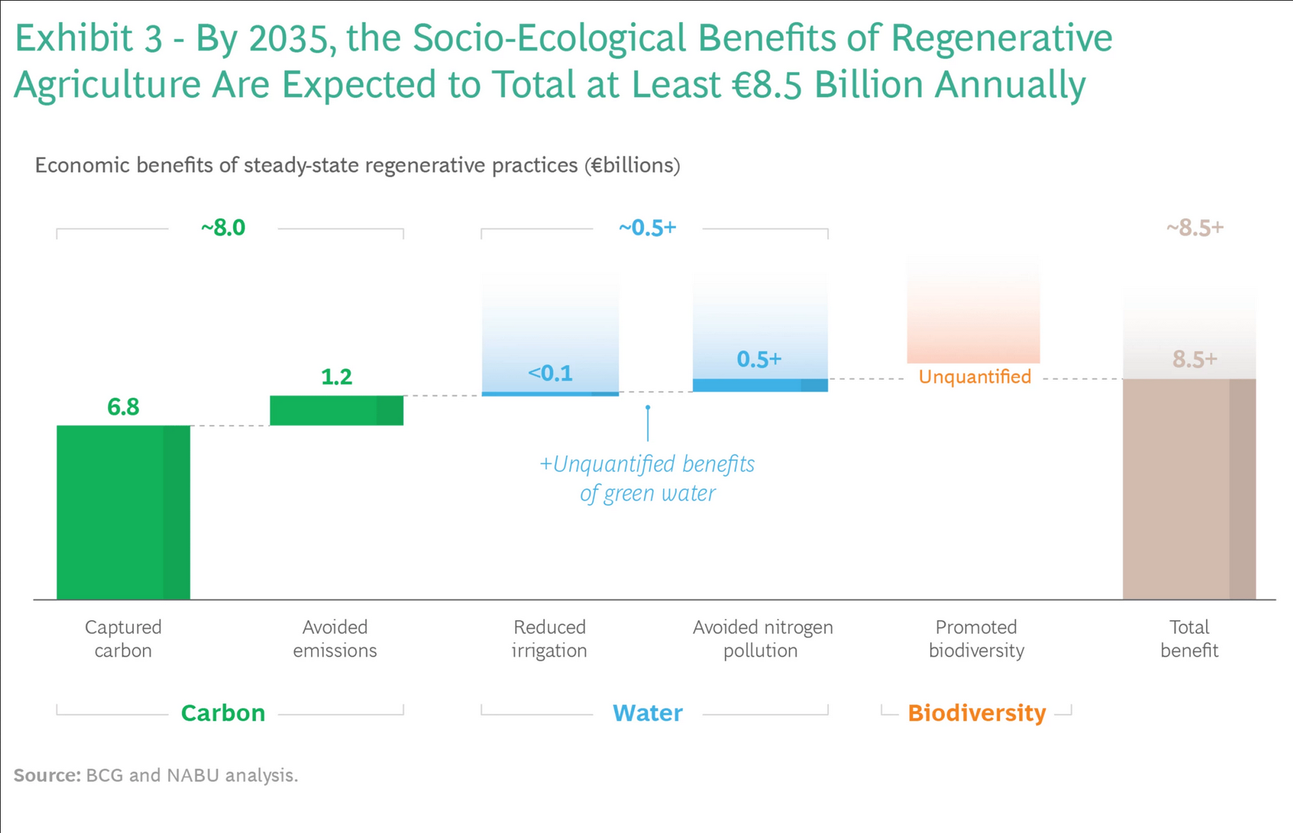 Exhibit from BCG report "The Case for Regenerative Agriculture in Germany—and Beyond" showing a total potential benefit of 8.5 billion euro per year of regenerative agriculture.
 https://www.bcg.com/publications/2023/regenerative-agriculture-benefits-germany-beyond
