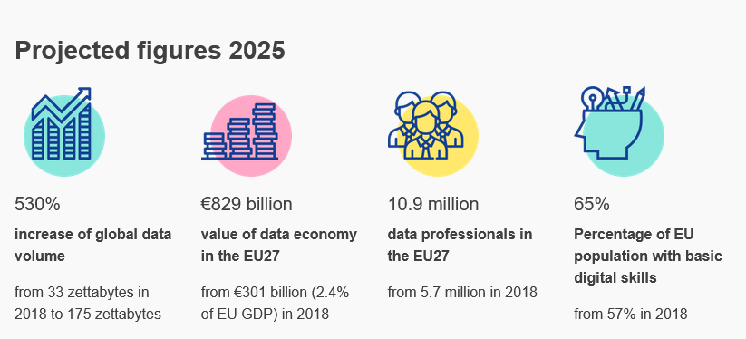 Projected figures 2025 for the EU data economy space, from  https://commission.europa.eu/strategy-and-policy/priorities-2019-2024/europe-fit-digital-age/european-data-strategy_en.