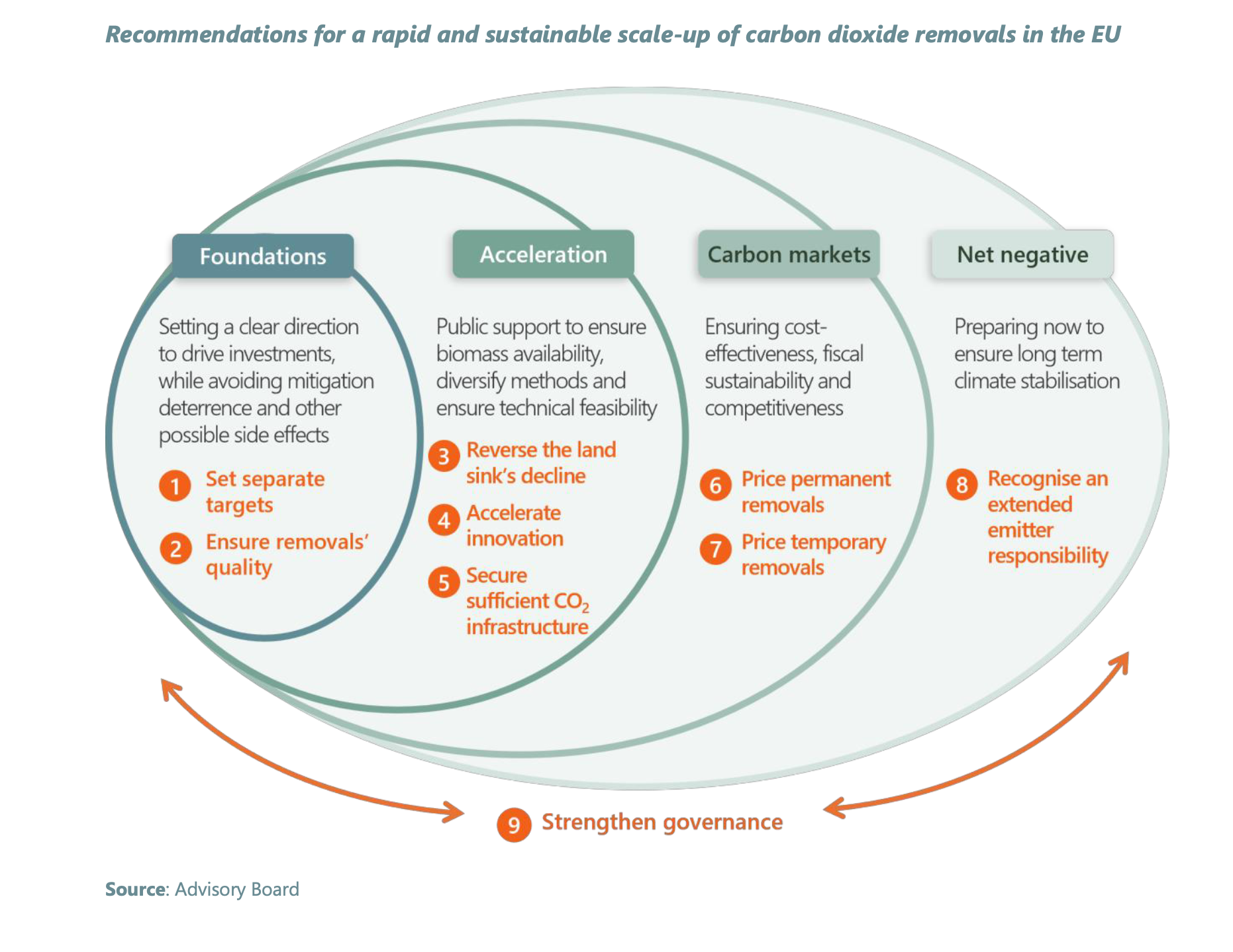 Recommendations for a rapid and sustainable scale-up of carbon dioxide removals in the EU. European Scientific Advisory Board on Climate. ISBN 978-92-9480-694-9 doi:10.2800/3253650
