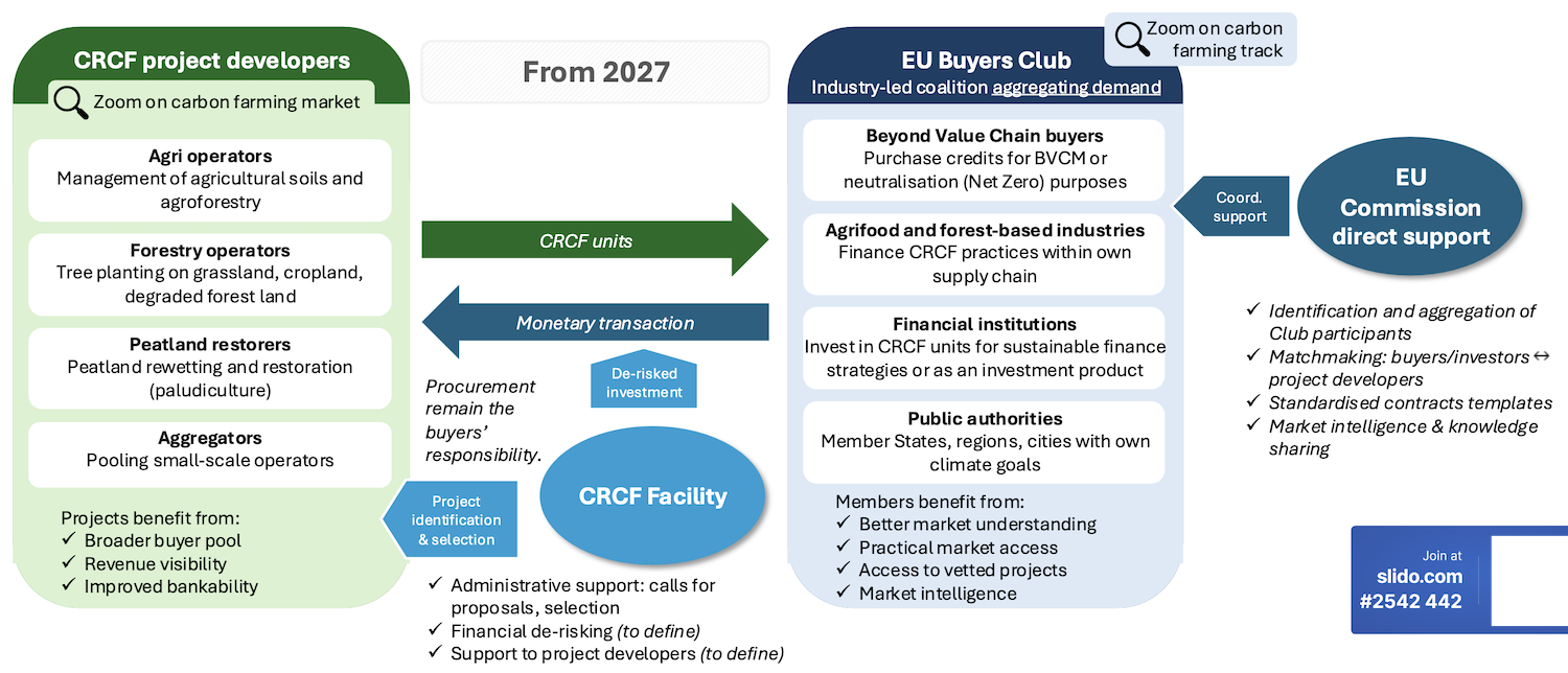 Slide from the presentation of the CRCF Day 2: https://climate.ec.europa.eu/citizens-stakeholders/events/carbon-removals-and-carbon-farming-crcf-days-2026-05-20_en