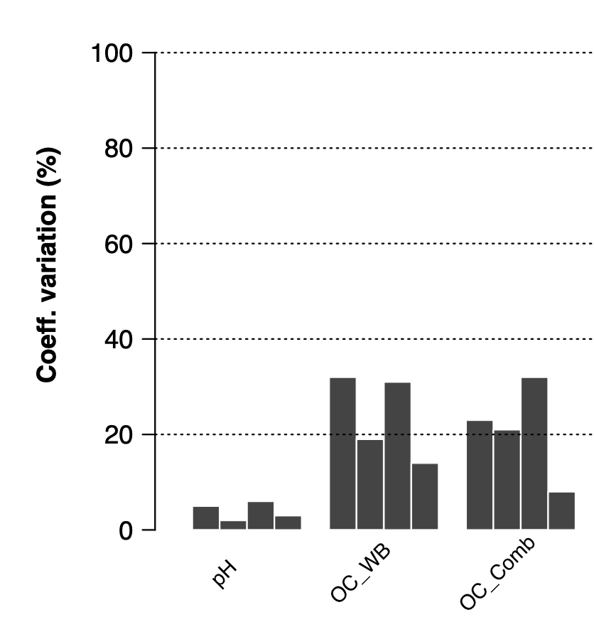 Coefficient of variation resulting from an FAO Interlaboratory Test on four common shared samples. Modified from Figure 32, Suvannang N. and Hartmann, C. 2019. First Inter-laboratory Comparison Report of the Regional Soil Laboratory Network for Asia (SEALNET). Rome, FAO.