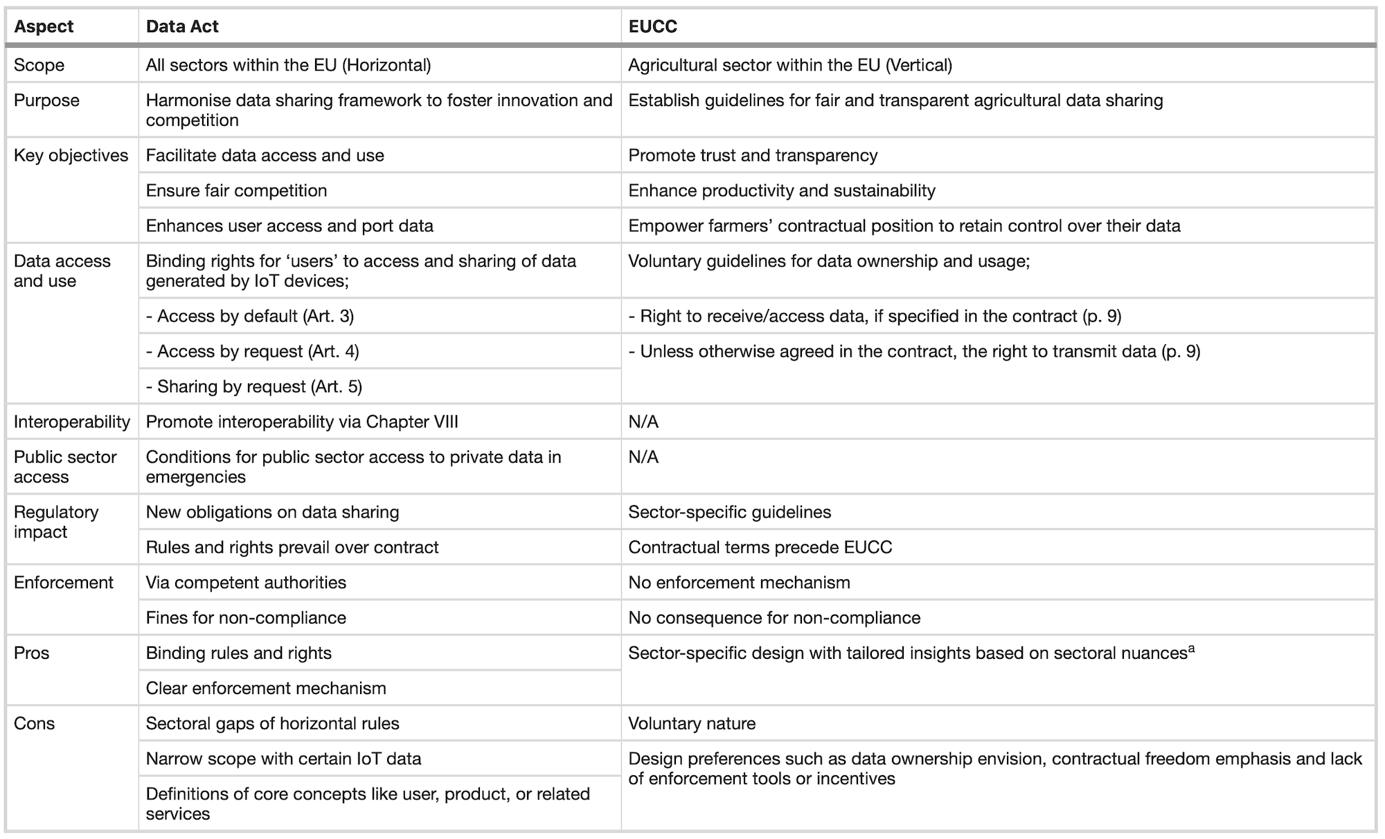 Table 1 Comparing the Data Act and the existing EUCC from Ryan et al. 2024.