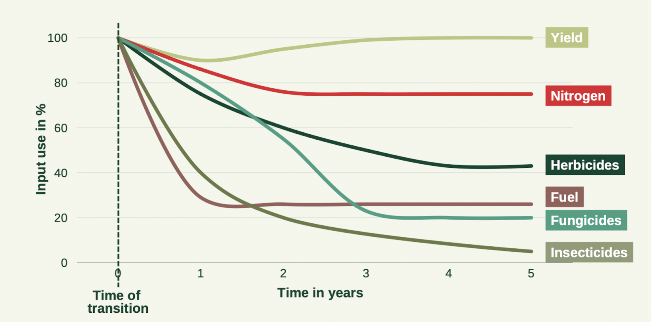 Figure 20 of EARA report 2025. Typical initial transition phase results for conventional arable cropping to more regenerating forms of agriculture (excluding biological fertilization strategies or deep soil loosening)